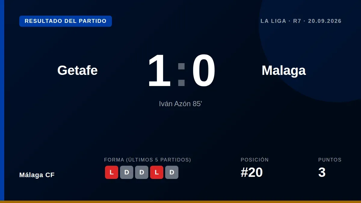 Málaga CF lost 1-0 at Getafe's Coliseum, a late goal from Iván Azón in the 85th minute condemning the team to remain...