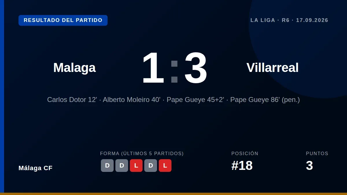 Málaga CF lost 1-3 to Villarreal in La Liga matchday six, with an early Carlos Dotor goal undone by a strong Villarreal...