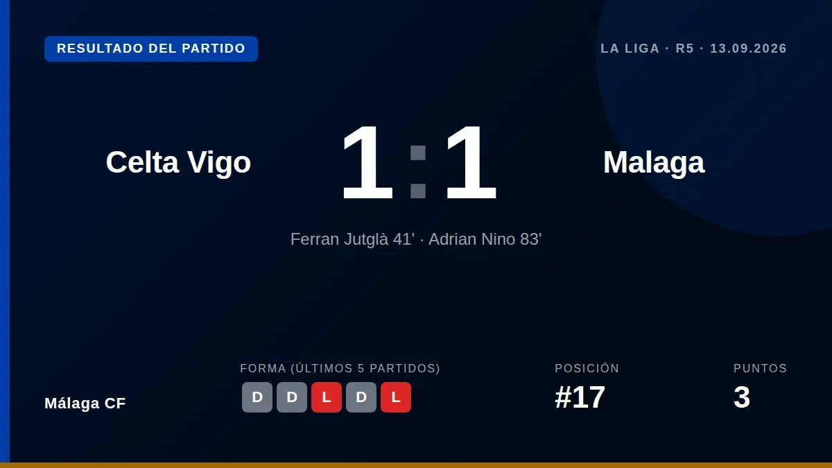 Málaga CF drew 1-1 in Vigo with a late goal from Adrián Niño, cancelling out Jutglà's opener, in the fifth matchday of...