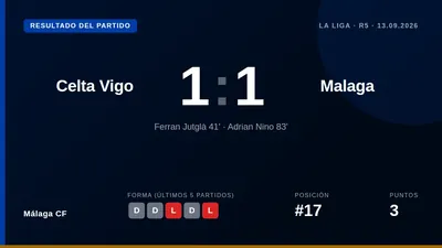 El Málaga CF empató 1-1 en Vigo con un gol tardío de Adrián Niño, que anuló el tanto inicial de Jutglà, en la quinta...