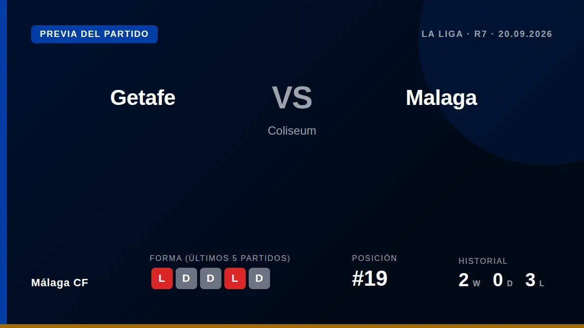 El Málaga CF, decimonoveno con solo tres puntos, visita al Getafe en la séptima jornada de La Liga intentando cortar una...