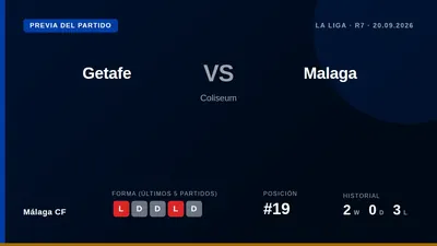 El Málaga CF, decimonoveno con solo tres puntos, visita al Getafe en la séptima jornada de La Liga intentando cortar una...